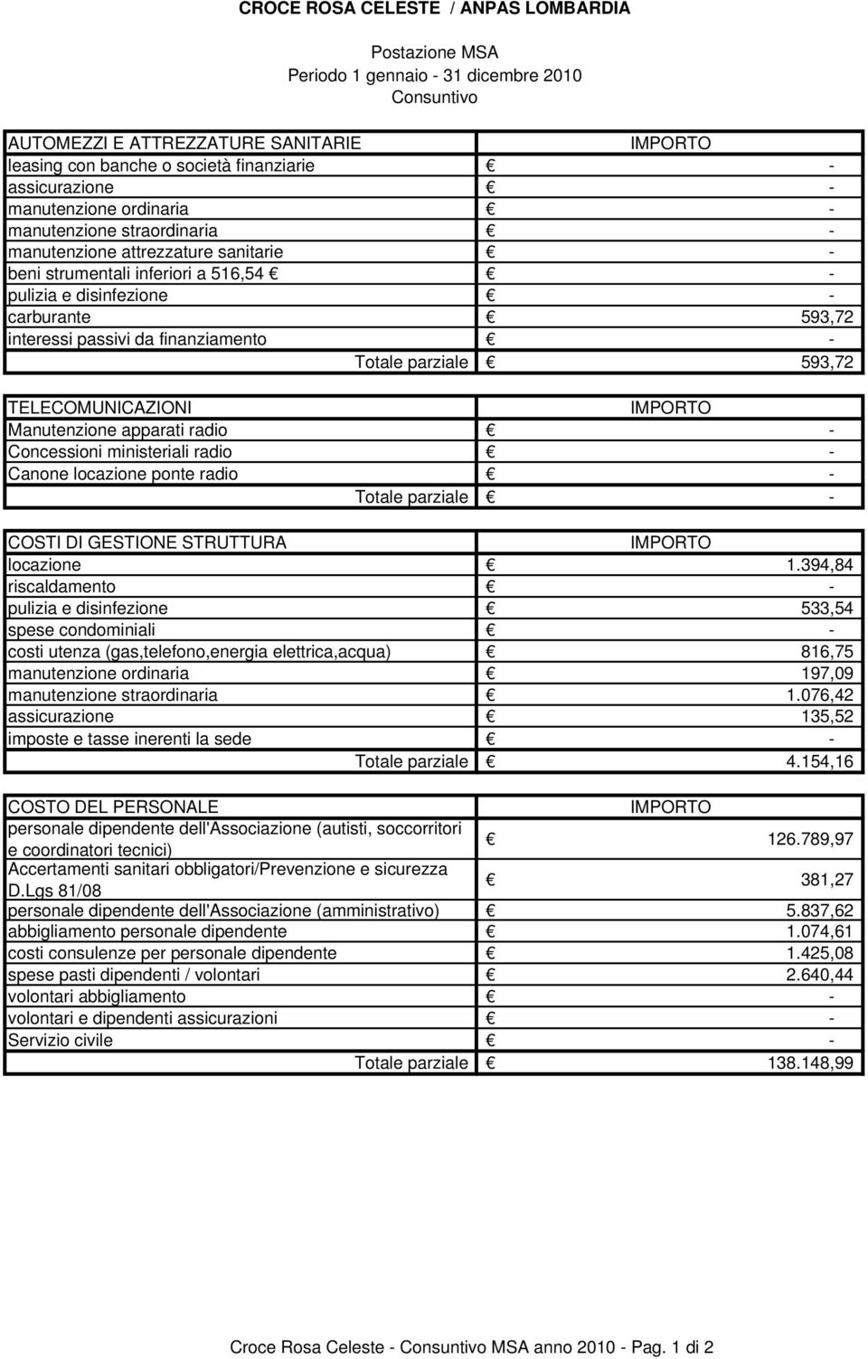 593,72 TELECOMUNICAZIONI Manutenzione apparati radio Concessioni ministeriali radio Canone locazione ponte radio COSTI DI GESTIONE STRUTTURA locazione 1.