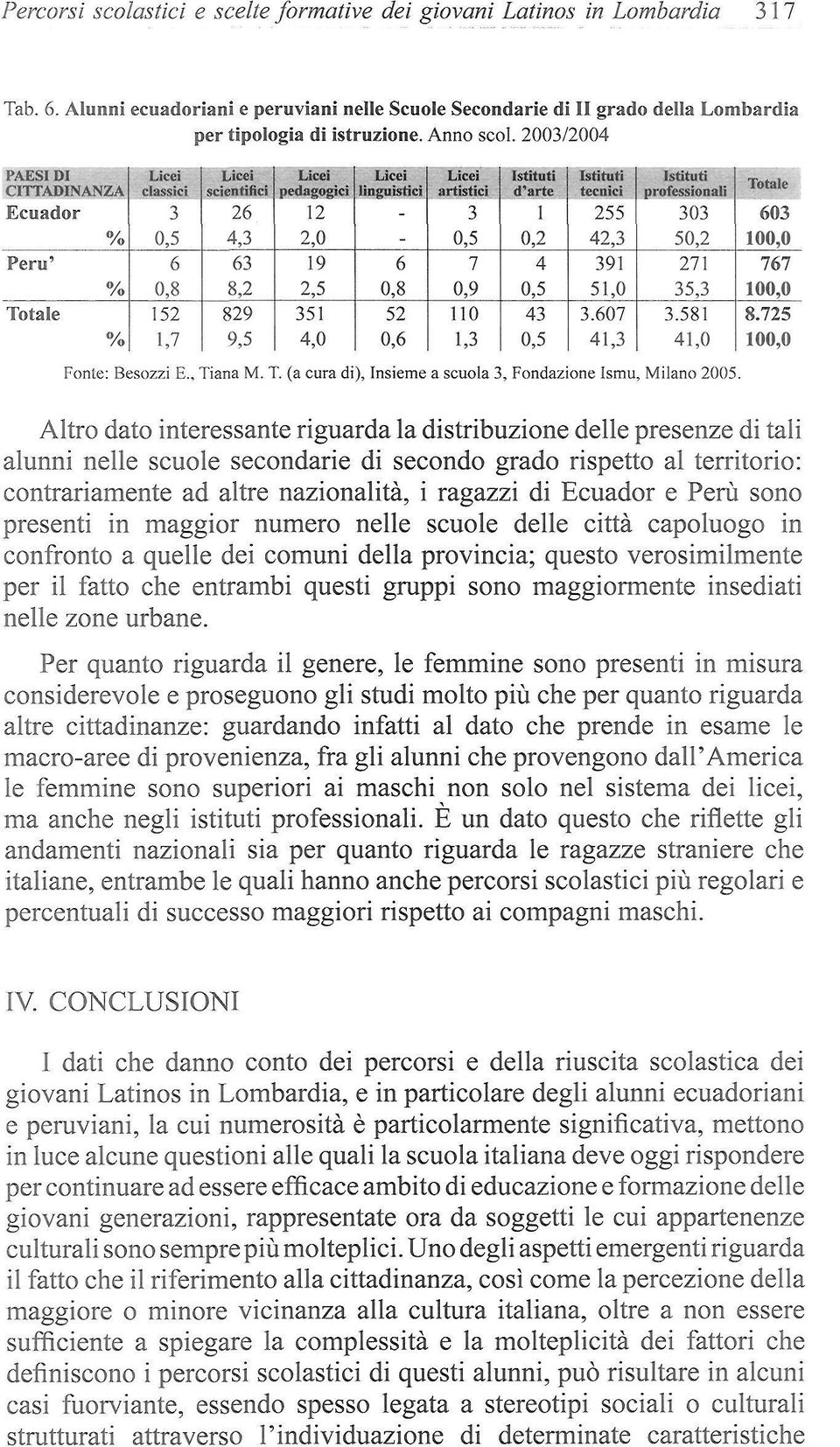 2003/2004 PAESI DI CITTADINA NZA Ecuador Perú' Totale % % % Licei 3 0,5 6 0,8 152 1,7 Licei 26 4,3 63 8,2 829 9,5 Licei 12 2,0 19 2,5 351 4,0 Licei linguistici - - 6 0,8 52 0,6 Licei artistici 3 0,5