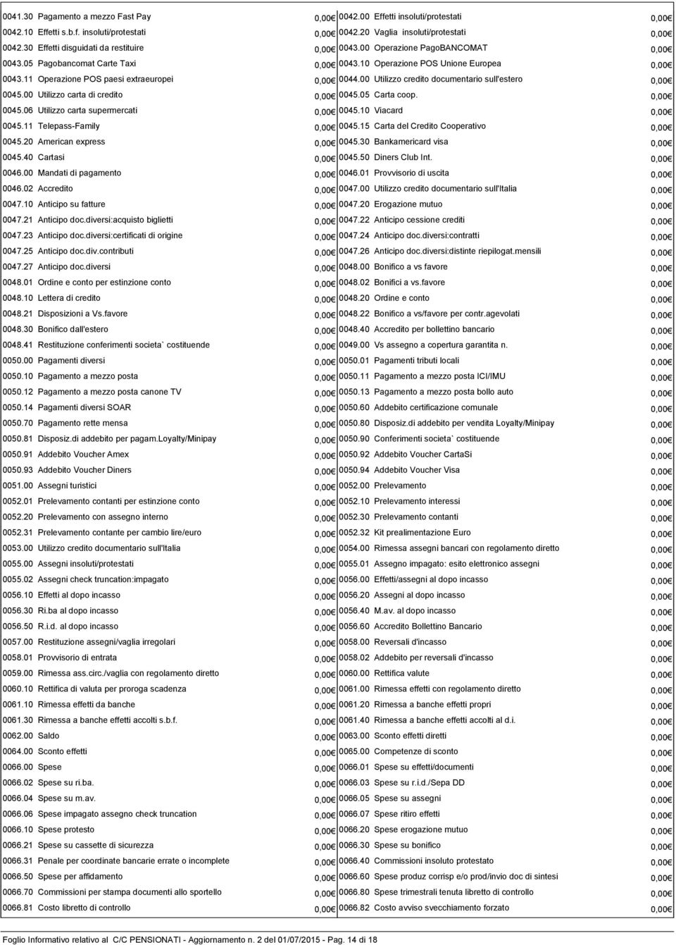 11 Operazione POS paesi extraeuropei 0,00 0044.00 Utilizzo credito documentario sull'estero 0,00 0045.00 Utilizzo carta di credito 0,00 0045.05 Carta coop. 0,00 0045.06 Utilizzo carta supermercati 0,00 0045.