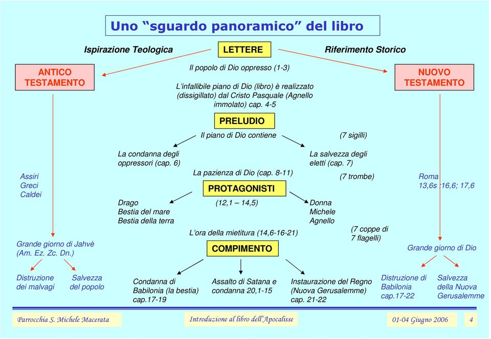 ) La condanna degli oppressori (cap. 6) Drago Bestia del mare Bestia della terra La pazienza di Dio (cap.