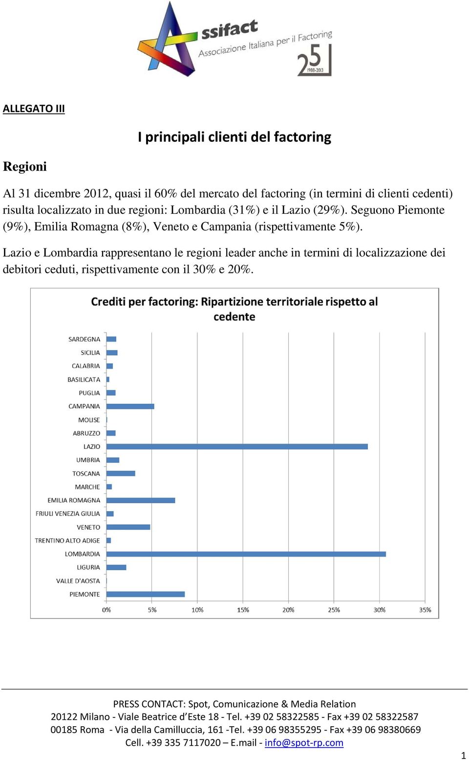 Lazio e Lombardia rappresentano le regioni leader anche in termini di localizzazione dei debitori ceduti, rispettivamente con il 30% e 20%.