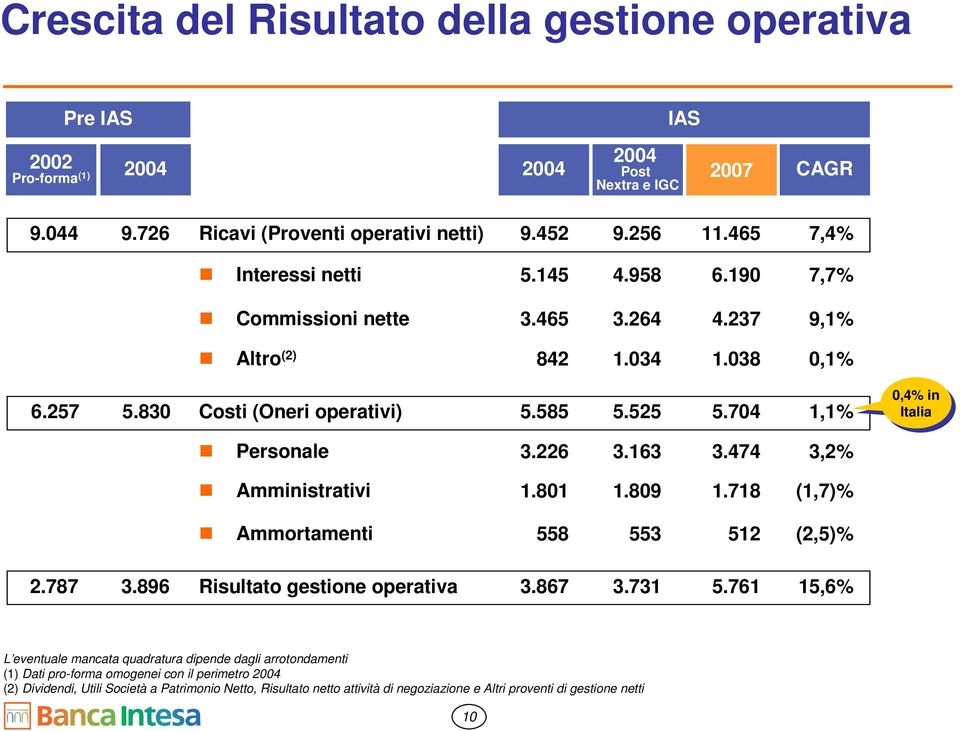 704 1,1% 0,4% in in Italia Personale 3.226 3.163 3.474 3,2% Amministrativi 1.801 1.809 1.718 (1,7)% Ammortamenti 558 553 512 (2,5)% 2.787 3.896 Risultato gestione operativa 3.867 3.731 5.