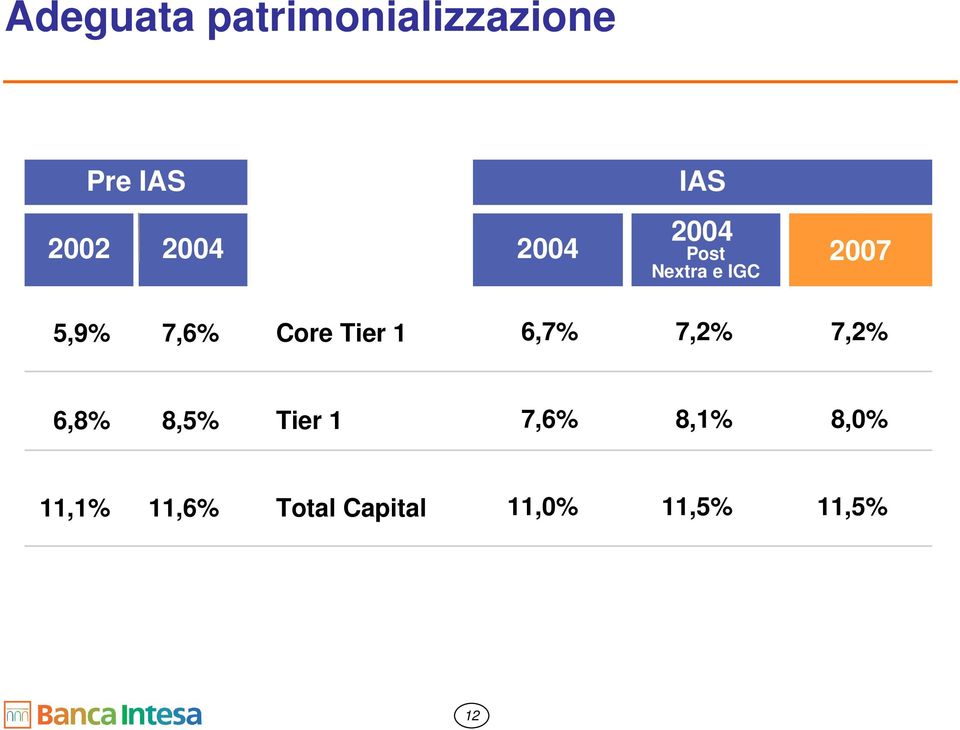 Core Tier 1 6,7% 7,2% 7,2% 6,8% 8,5% Tier 1 7,6%