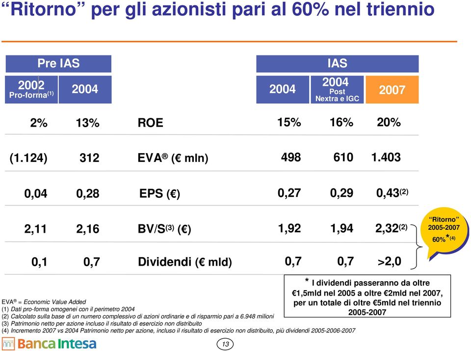 omogenei con il perimetro 2004 (2) Calcolato sulla base di un numero complessivo di azioni ordinarie e di risparmio pari a 6.