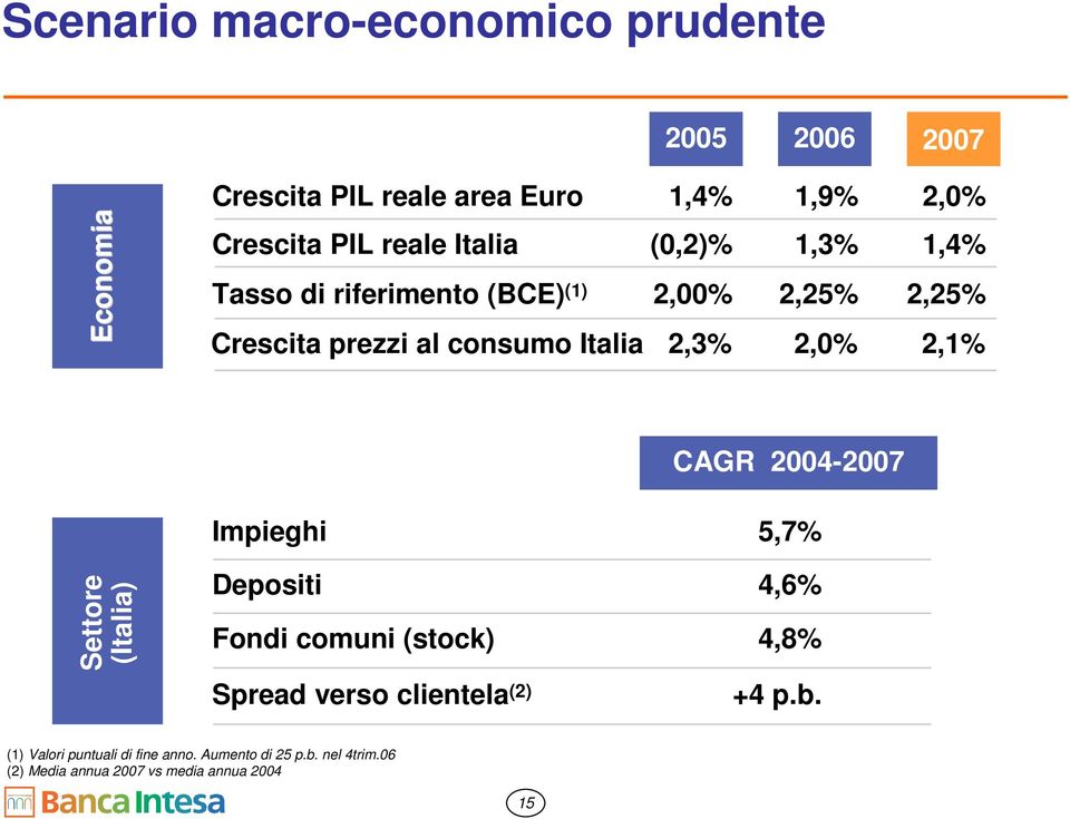 2,25% 2,1% CAGR 2004-2007 Settore (Italia) Impieghi Depositi Fondi comuni (stock) Spread verso clientela (2) 5,7% 4,6%