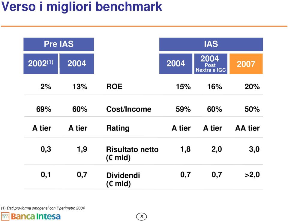 Rating A tier A tier AA tier 0,3 1,9 Risultato netto 1,8 2,0 3,0 ( mld) 0,1