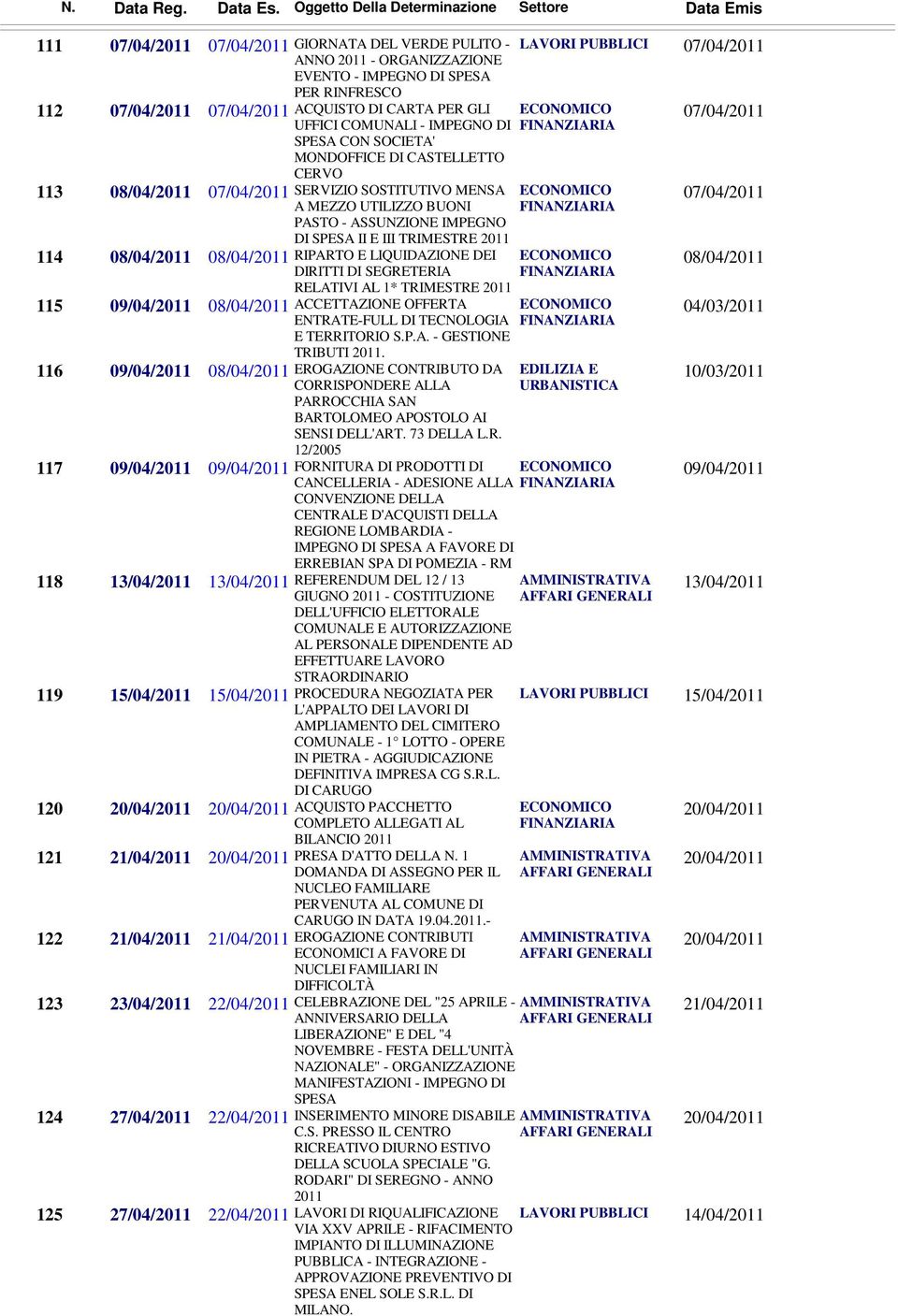 08/04/2011 08/04/2011 RIPARTO E LIQUIDAZIONE DEI DIRITTI DI SEGRETERIA RELATIVI AL 1* TRIMESTRE 2011 115 09/04/2011 08/04/2011 ACCETTAZIONE OFFERTA ENTRATE-FULL DI TECNOLOGIA E TERRITORIO S.P.A. - GESTIONE TRIBUTI 2011.