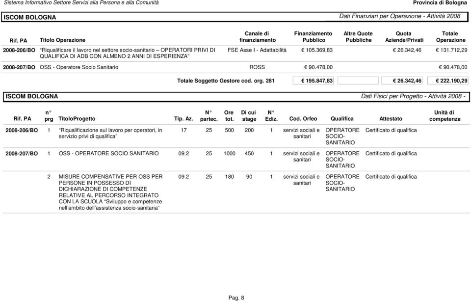 190,29 ISCOM BOLOGNA Dati Fisici per Progetto - Attività 2008-2008-206/BO 1 Riqualificazione sul lavoro per operatori, in servizio privi di qualifica 2008-207/BO 1 OSS - OPERATORE SOCIO 09.
