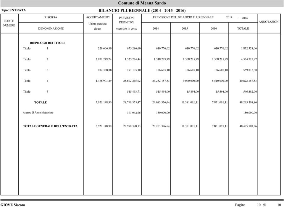 157,53 Titolo 5 515.493,71 515.494,00 15.494,00 15.494,00 546.482,00 TOTALE 3.921.148,90 28.799.355,47 29.083.326,64 11.381.091,11 7.831.091,11 48.295.