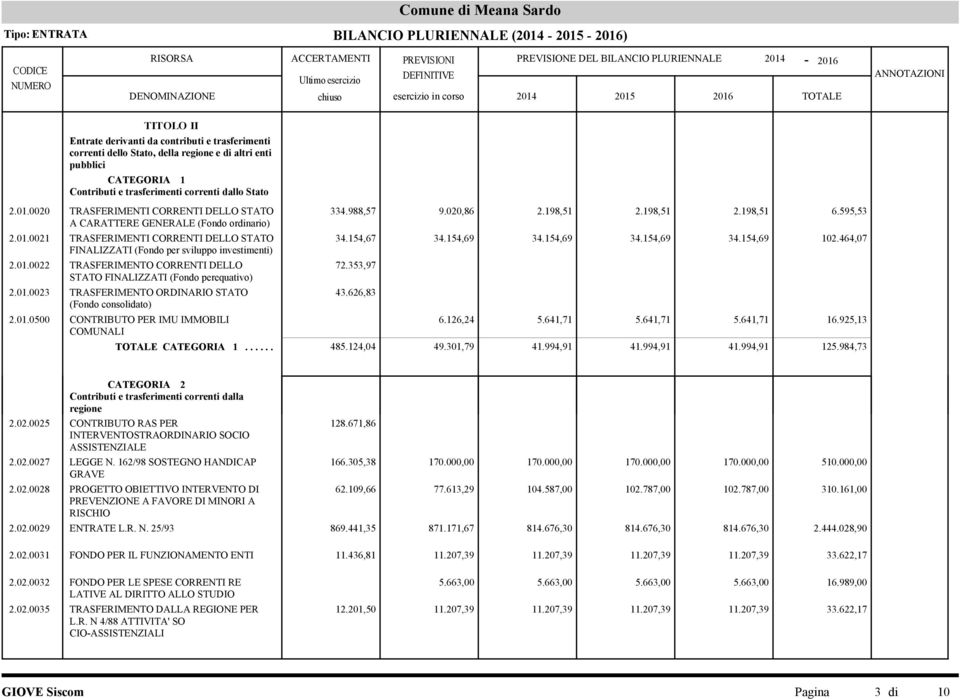 01.0023 TRASFERIMENTO ORDINARIO STATO (Fondo consolidato) 2.01.0500 CONTRIBUTO PER IMU IMMOBILI COMUNALI 334.988,57 9.020,86 2.198,51 2.198,51 2.198,51 6.595,53 34.154,67 34.154,69 34.154,69 34.154,69 34.154,69 102.