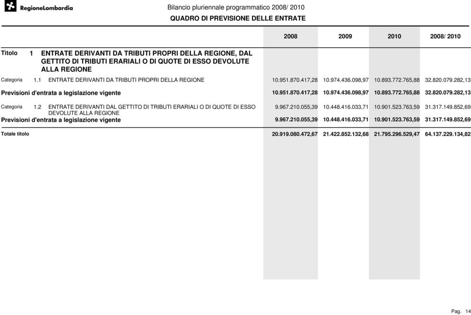 282,13 Previsioni d'entrata a legislazione vigente 10.951.870.417,28 10.974.436.098,97 10.893.772.765,88 32.820.079.282,13 Categoria 1.