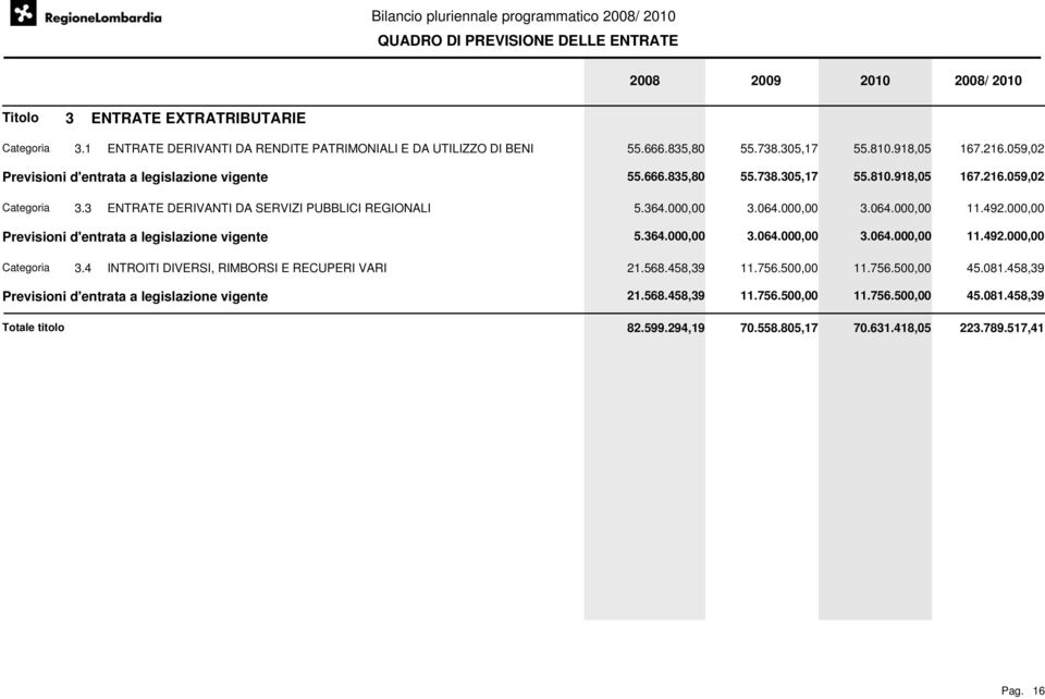 3 ENTRATE DERIVANTI DA SERVIZI PUBBLICI REGIONALI 5.364.000,00 3.064.000,00 3.064.000,00 11.492.000,00 Previsioni d'entrata a legislazione vigente 5.364.000,00 3.064.000,00 3.064.000,00 11.492.000,00 Categoria 3.