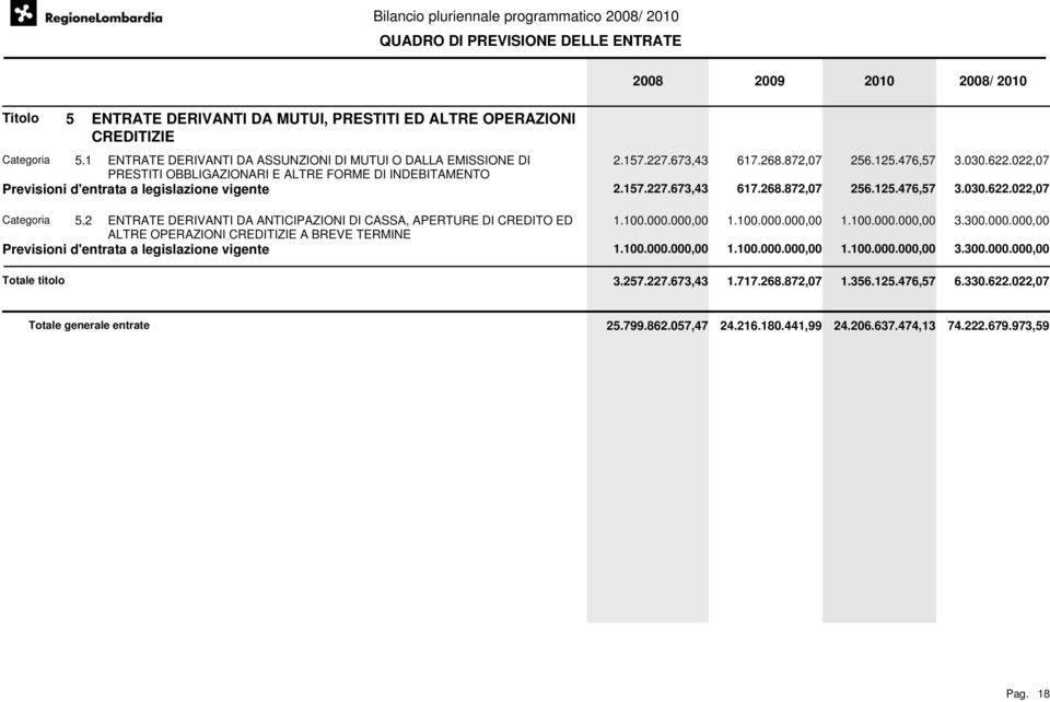 022,07 Previsioni d'entrata a legislazione vigente 2.157.227.673,43 617.268.872,07 256.125.476,57 3.030.622.022,07 Categoria 5.