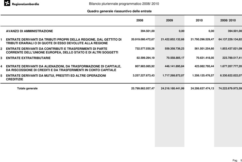 134,82 2 ENTRATE DERIVANTI DA CONTRIBUTI E TRASFERIMENTI DI PARTE CORRENTE DELL'UNIONE EUROPEA, DELLO STATO E DI ALTRI SOGGETTI 732.577.030,26 559.358.736,23 561.501.254,60 1.853.437.