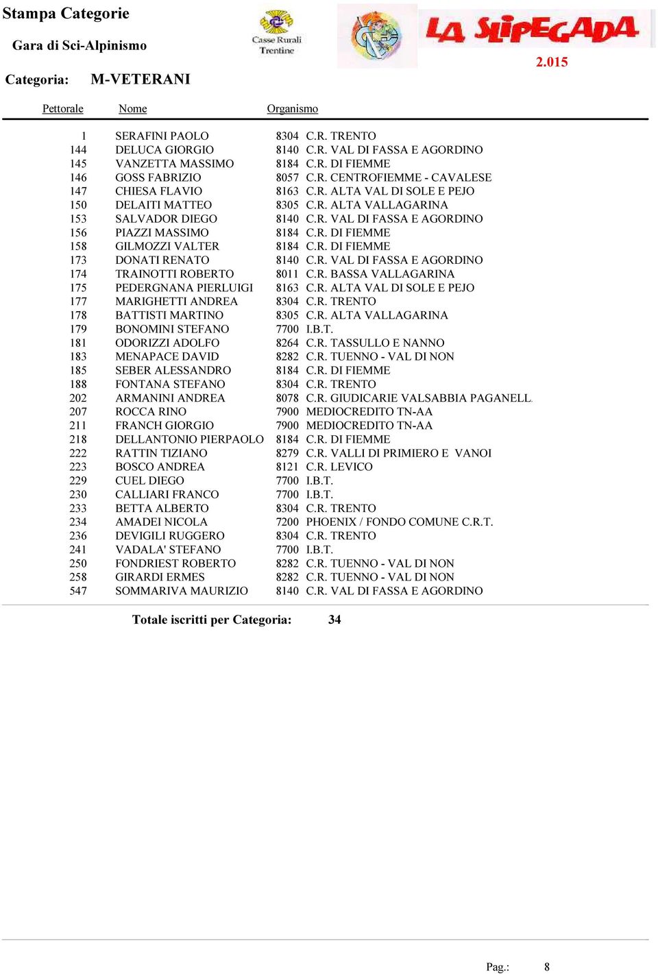 R. ALTA VAL DI SOLE E PEJO 177 MARIGHETTI ANDREA 8304 C.R. TRENTO 178 BATTISTI MARTINO 8305 C.R. ALTA VALLAGARINA 179 BONOMINI STEFANO 7700 I.B.T. 181 ODORIZZI ADOLFO 8264 C.R. TASSULLO E NANNO 183 MENAPACE DAVID 185 SEBER ALESSANDRO 8184 C.