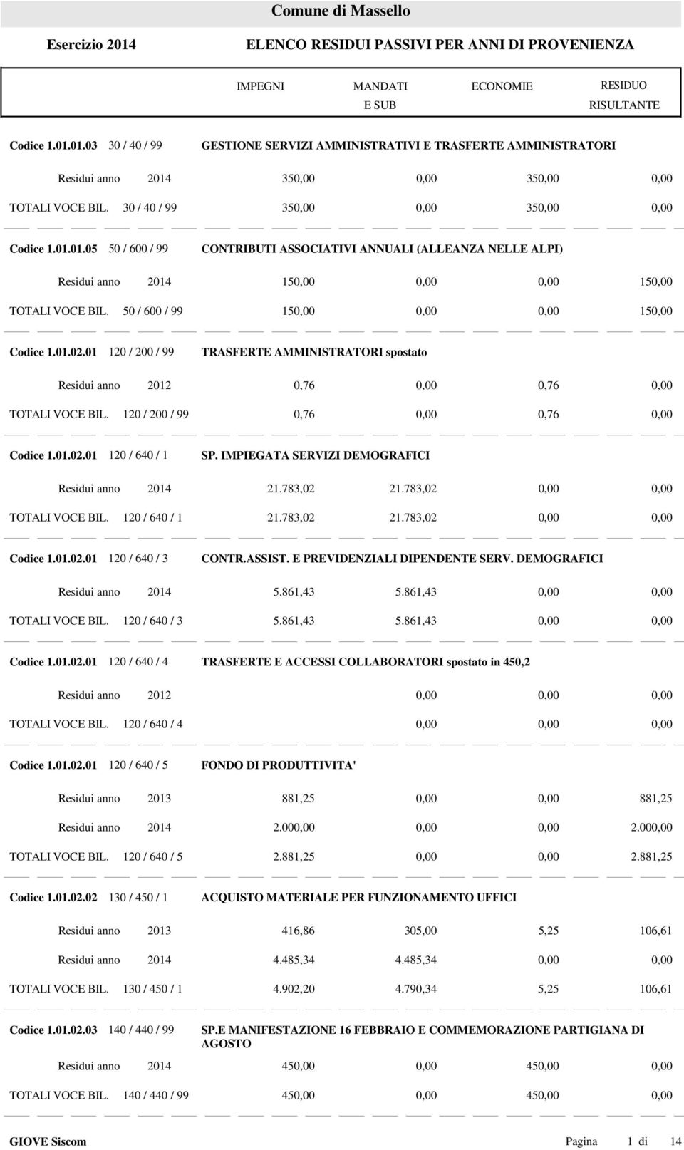 IMPIEGATA SERVIZI DEMOGRAFICI Residui anno 2014 21.783,02 21.783,02 TOTALI VOCE BIL. 120 / 640 / 1 21.783,02 21.783,02 Codice 1.01.02.01 120 / 640 / 3 CONTR.ASSIST. E PREVIDENZIALI DIPENDENTE SERV.