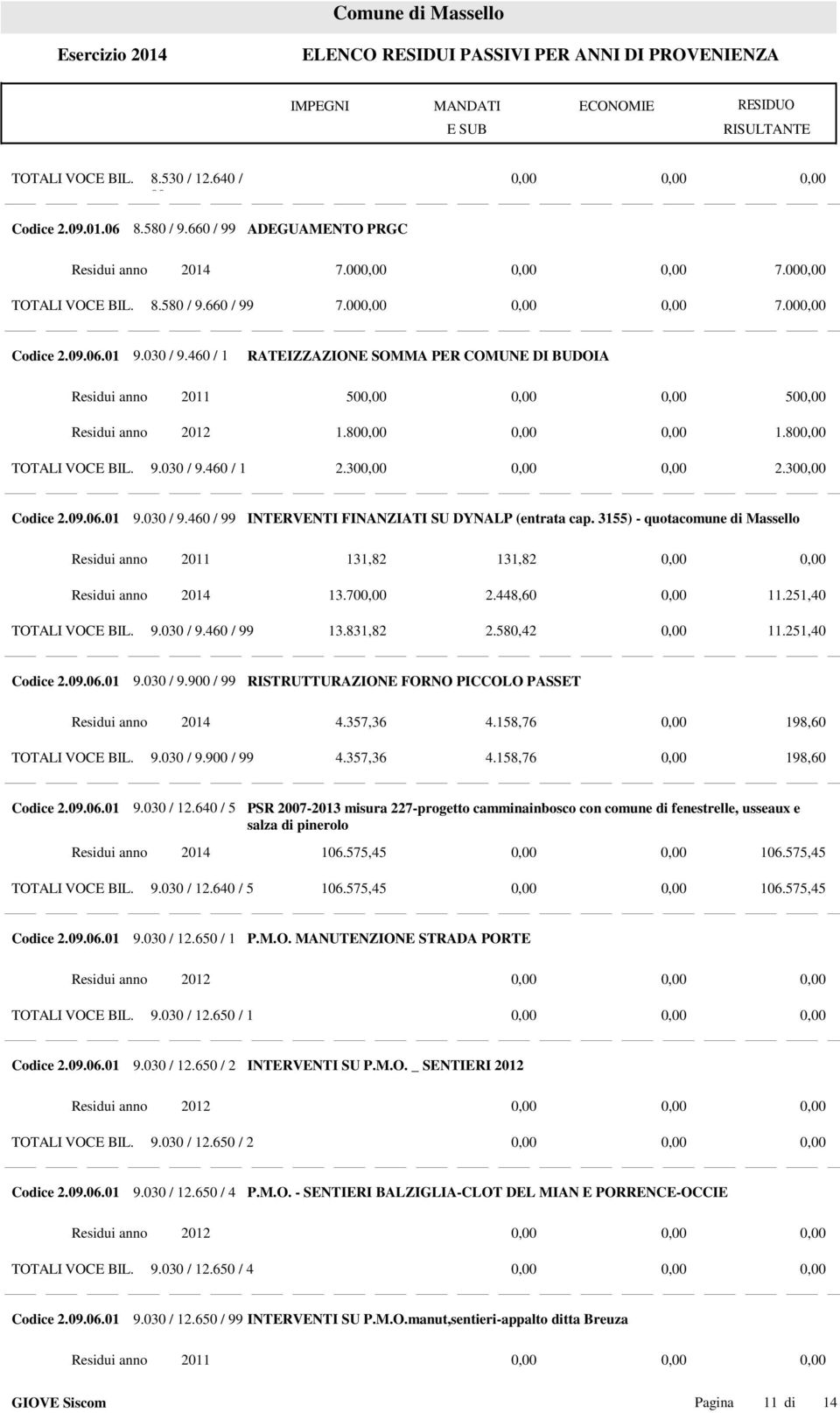 3155) - quotacomune di Massello Residui anno 2011 131,82 131,82 Residui anno 2014 13.70 2.448,60 11.251,40 TOTALI VOCE BIL. 9.030 / 9.460 / 13.831,82 2.580,42 11.251,40 Codice 2.09.06.01 9.030 / 9.900 / RISTRUTTURAZIONE FORNO PICCOLO PASSET Residui anno 2014 4.