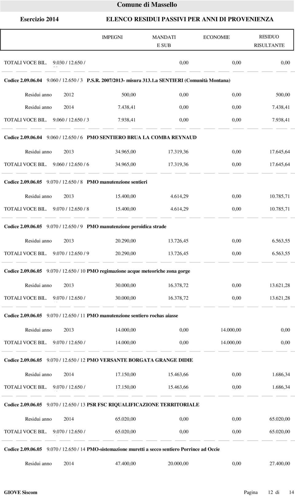965,00 17.319,36 17.645,64 Codice 2.09.06.05 9.070 / 12.650 / 8 PMO manutenzione sentieri Residui anno 2013 15.40 4.614,29 10.785,71 TOTALI VOCE BIL. 9.070 / 12.650 / 8 15.40 4.614,29 10.785,71 Codice 2.