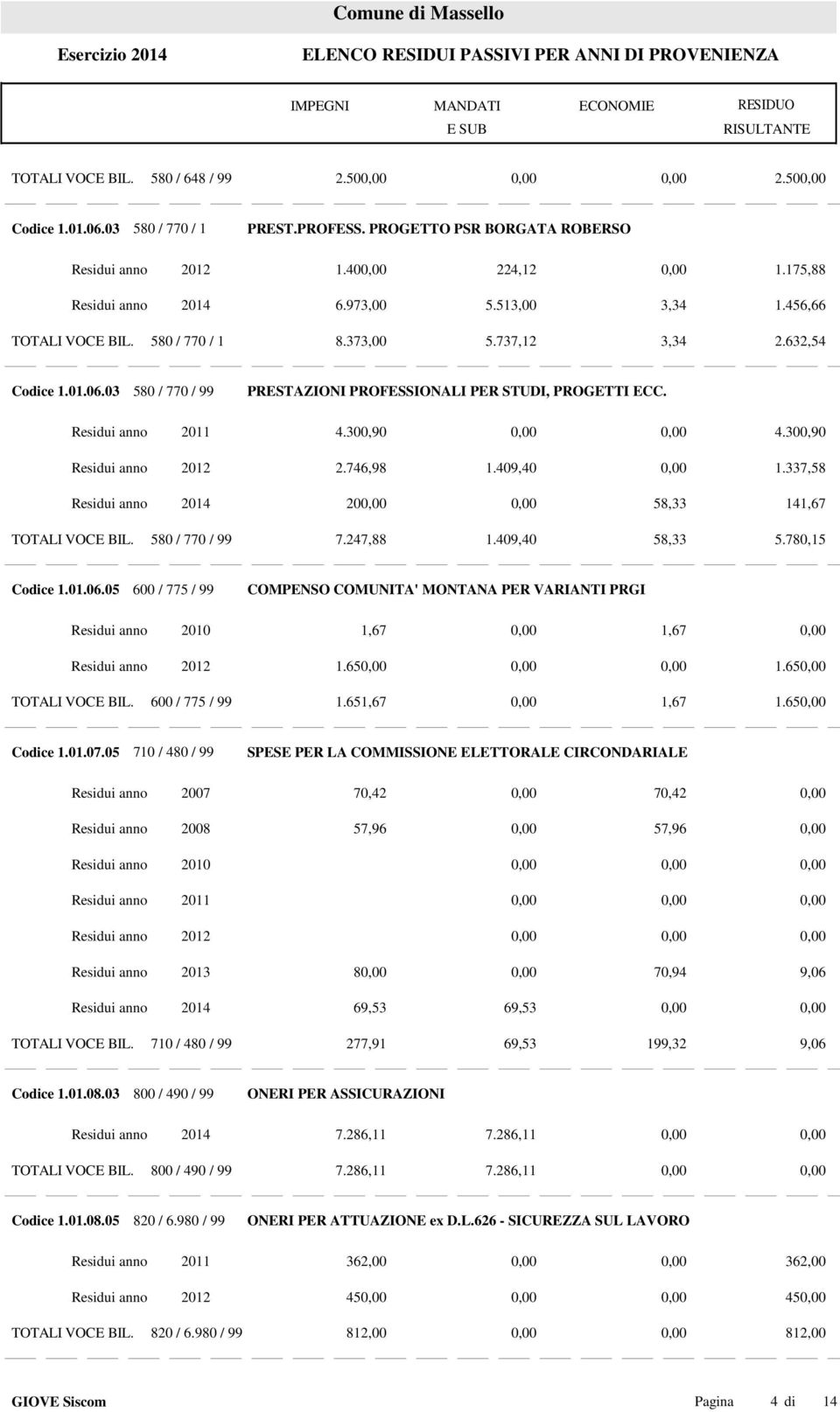 300,90 Residui anno 2012 2.746,98 1.409,40 1.337,58 Residui anno 2014 20 58,33 141,67 TOTALI VOCE BIL. 580 / 770 / 7.247,88 1.409,40 58,33 5.780,15 Codice 1.01.06.