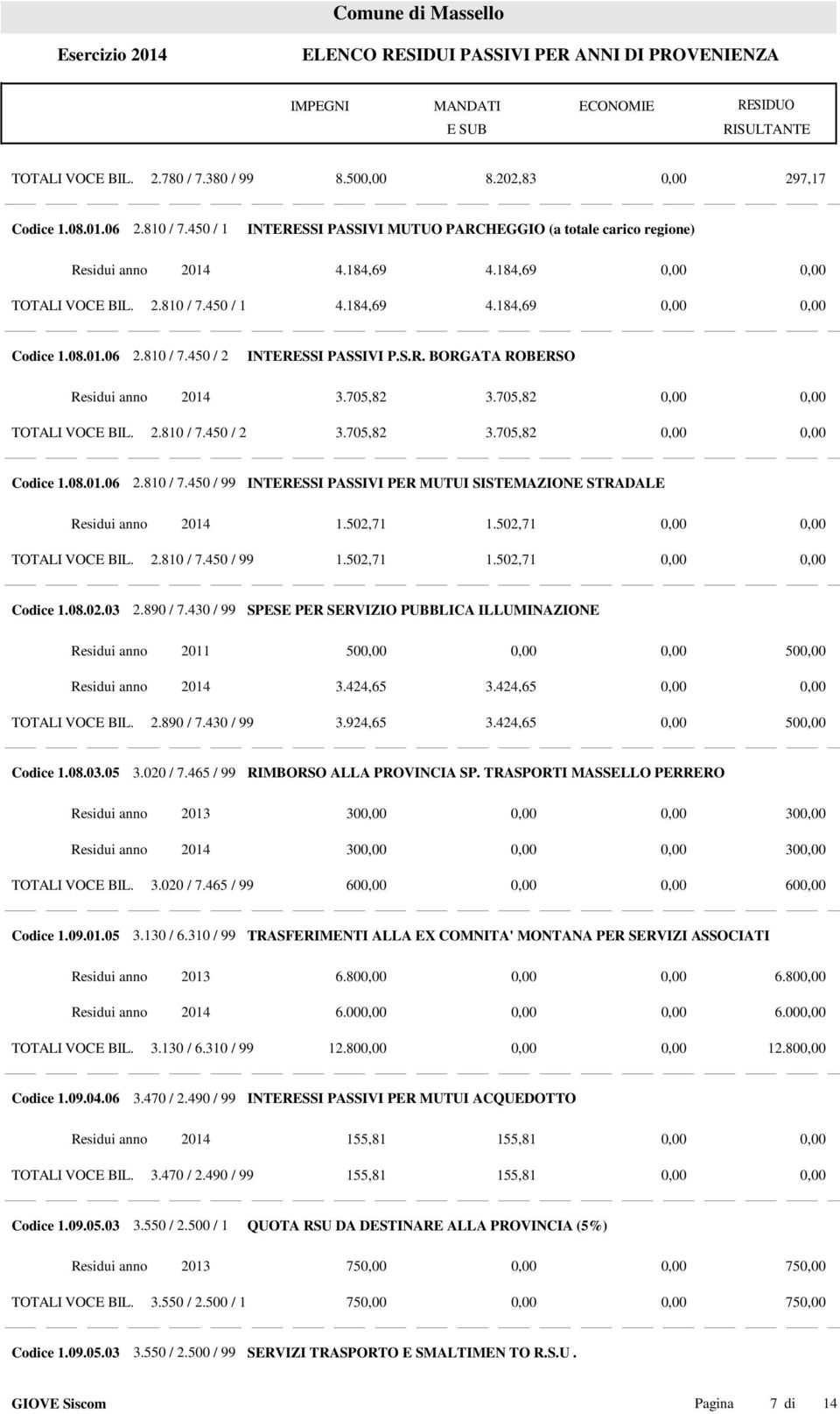 705,82 3.705,82 Codice 1.08.01.06 2.810 / 7.450 / INTERESSI PASSIVI PER MUTUI SISTEMAZIONE STRADALE Residui anno 2014 1.502,71 1.502,71 TOTALI VOCE BIL. 2.810 / 7.450 / 1.502,71 1.502,71 Codice 1.08.02.03 2.