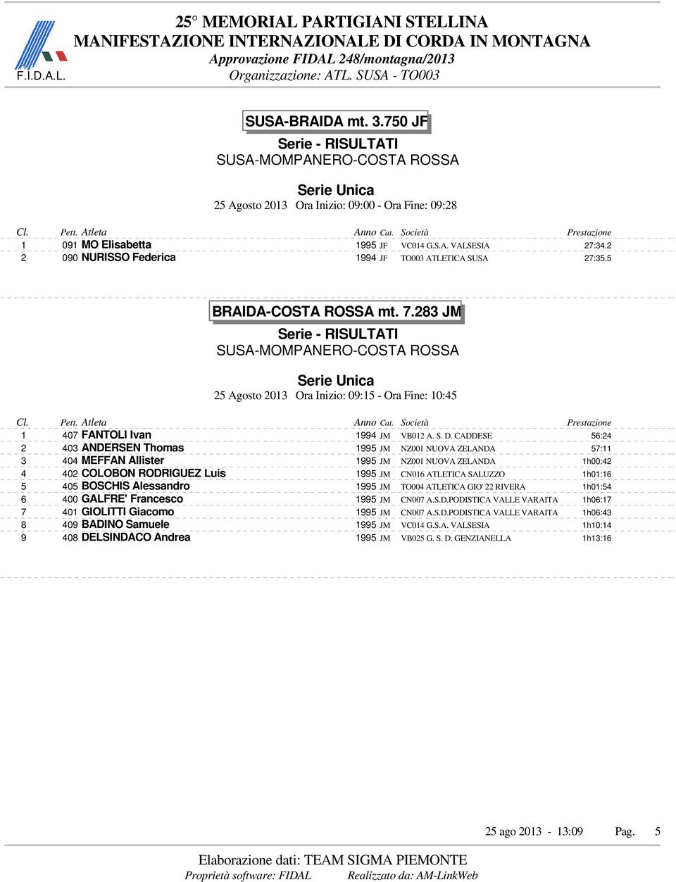 CADDESE 56:24 2 403 ANDERSEN Thomas 1995 JM NZ001 NUOVA ZELANDA 57:11 3 404 MEFFAN Allister 1995 JM NZ001 NUOVA ZELANDA 1h00:42 4 402 COLOBON RODRIGUEZ Luis 1995 JM CN016 ATLETICA SALUZZO 1h01:16 5