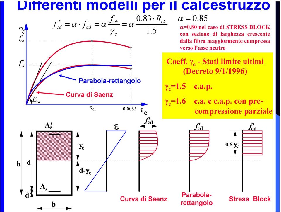 netro ' d E d A' Parabola-rettangolo Crva di Saenz ε 0.0035 ε ε ' d Coe.