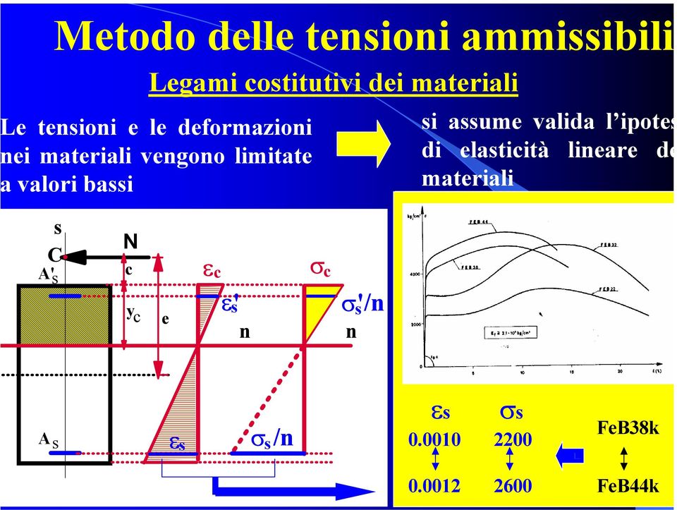 i ame valida l ipote di elatiità lineare de materiali ε σ Rk Caletrzzo 7.