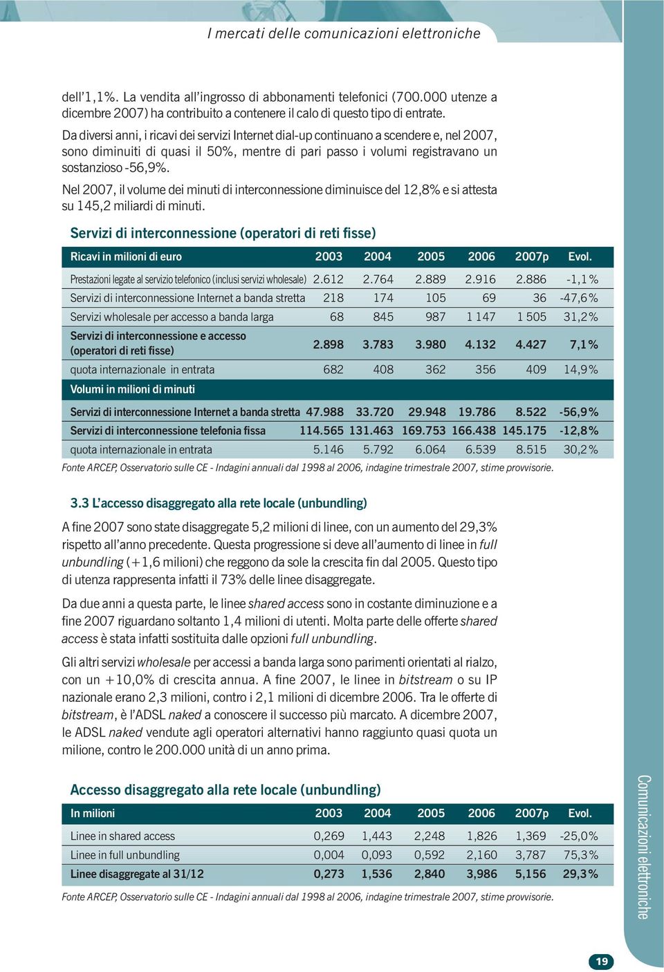 Nel 27, il volume dei minuti di interconnessione diminuisce del 12,8% e si attesta su 145,2 miliardi di minuti.