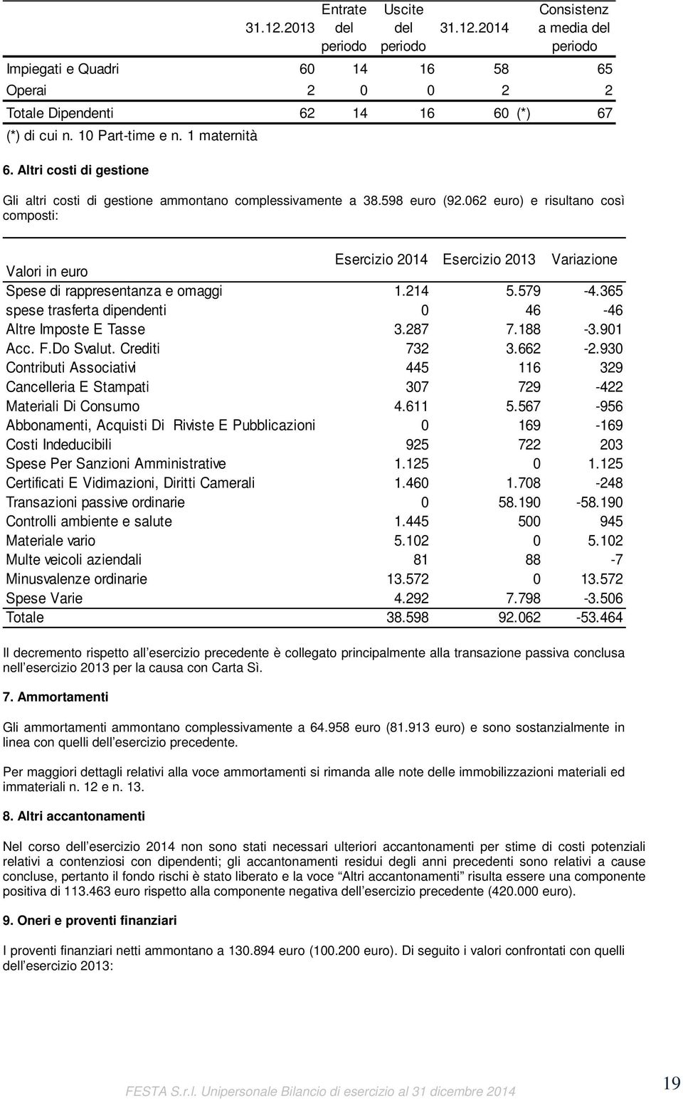 062 euro) e risultano così composti: Valori in euro Esercizio 2014 Esercizio 2013 Variazione Spese di rappresentanza e omaggi 1.214 5.579-4.