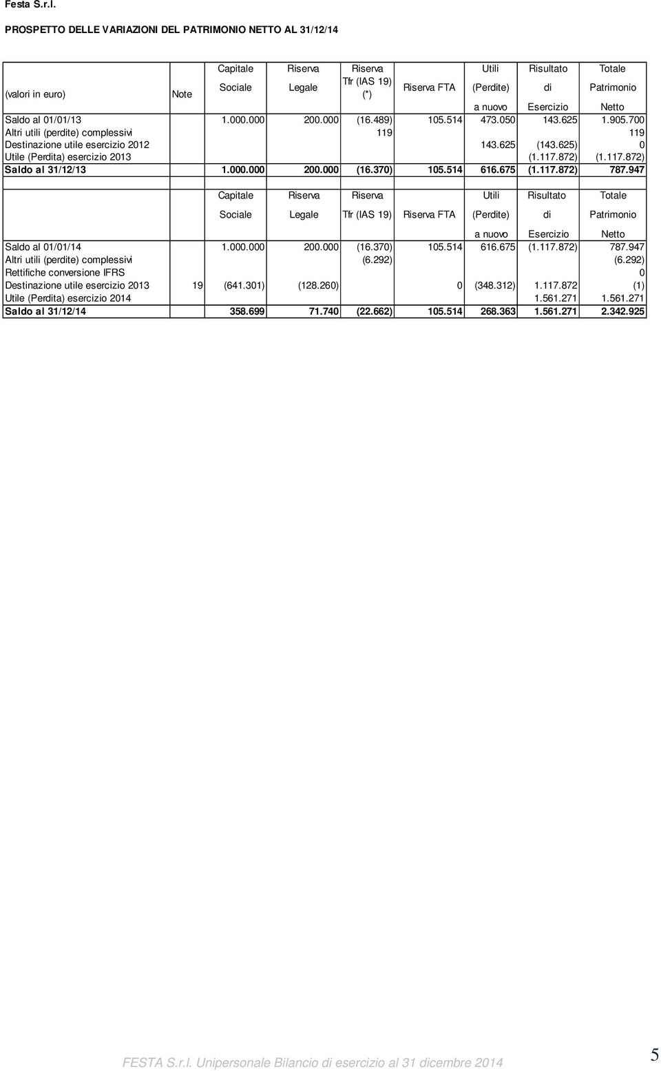 nuovo Esercizio Netto Saldo al 01/01/13 1.000.000 200.000 (16.489) 105.514 473.050 143.625 1.905.700 Altri utili (perdite) complessivi 119 119 Destinazione utile esercizio 2012 143.625 (143.