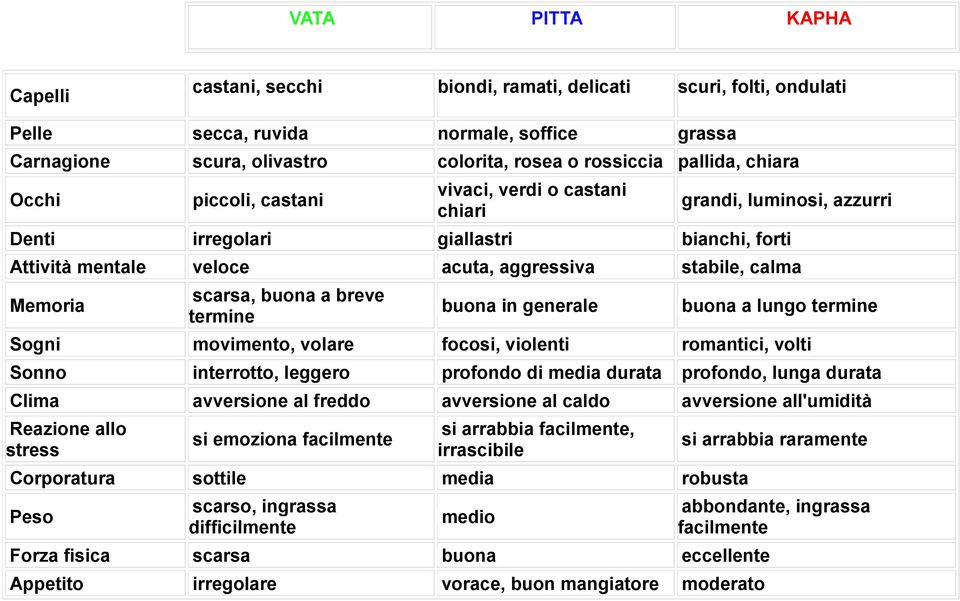 scarsa, buona a breve termine buona in generale buona a lungo termine Sogni movimento, volare focosi, violenti romantici, volti Sonno interrotto, leggero profondo di media durata profondo, lunga