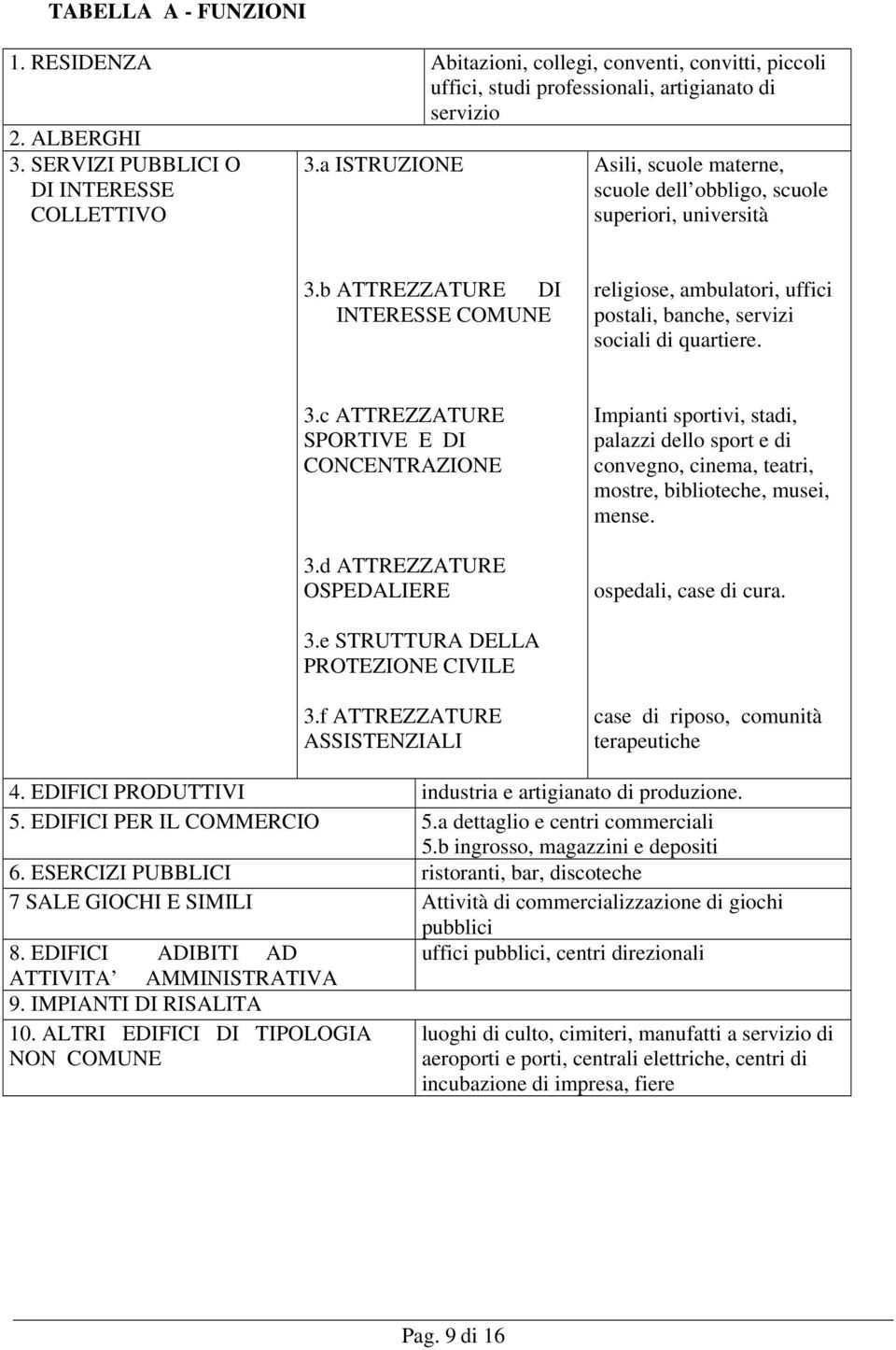 3.c ATTREZZATURE SPORTIVE E DI CONCENTRAZIONE 3.d ATTREZZATURE OSPEDALIERE Impianti sportivi, stadi, palazzi dello sport e di convegno, cinema, teatri, mostre, biblioteche, musei, mense.