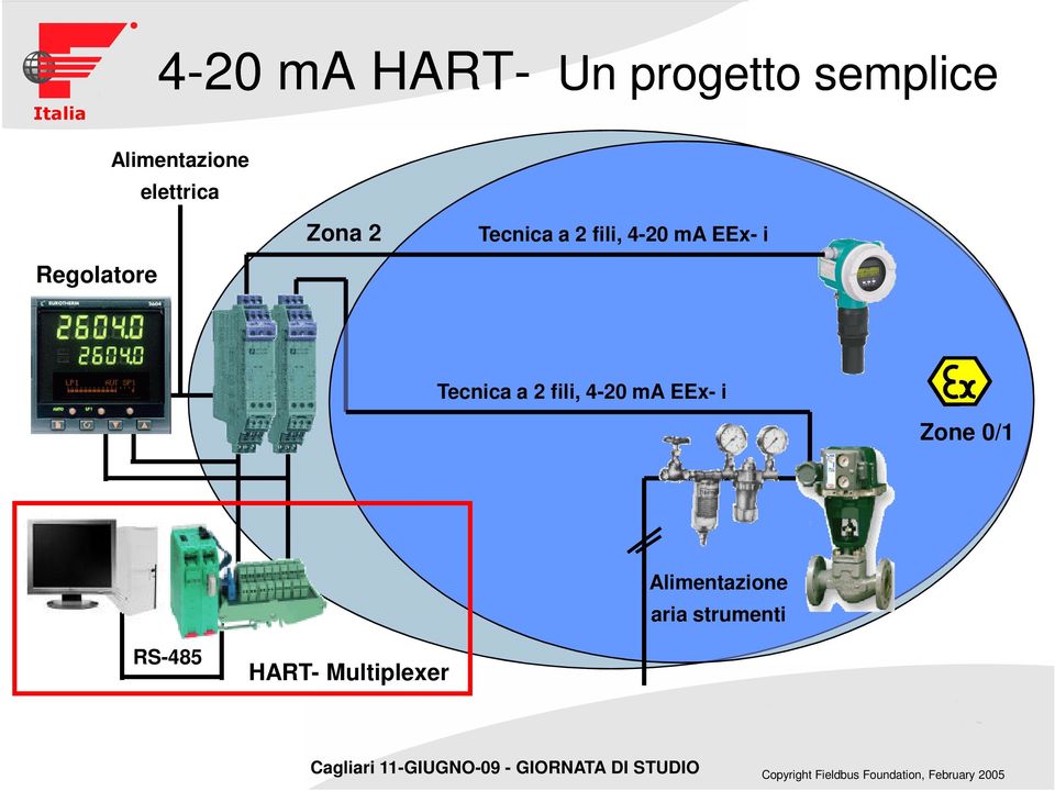 4-20 ma EEx- i Tecnica a 2 fili, 4-20 ma EEx- i