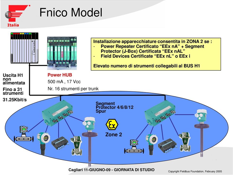 i Elevato numero di strumenti collegabili al BUS H1 Uscita H1 non alimentata Fino a 31 strumenti