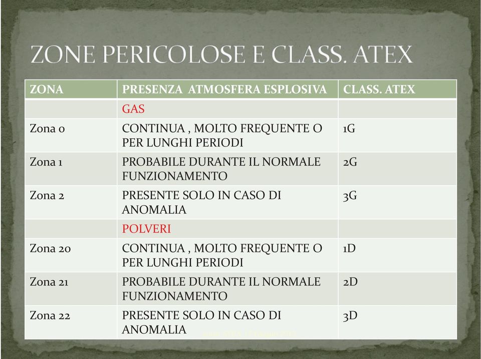 LUNGHI PERIODI PROBABILE DURANTE IL NORMALE FUNZIONAMENTO PRESENTE SOLO IN CASO DI ANOMALIA