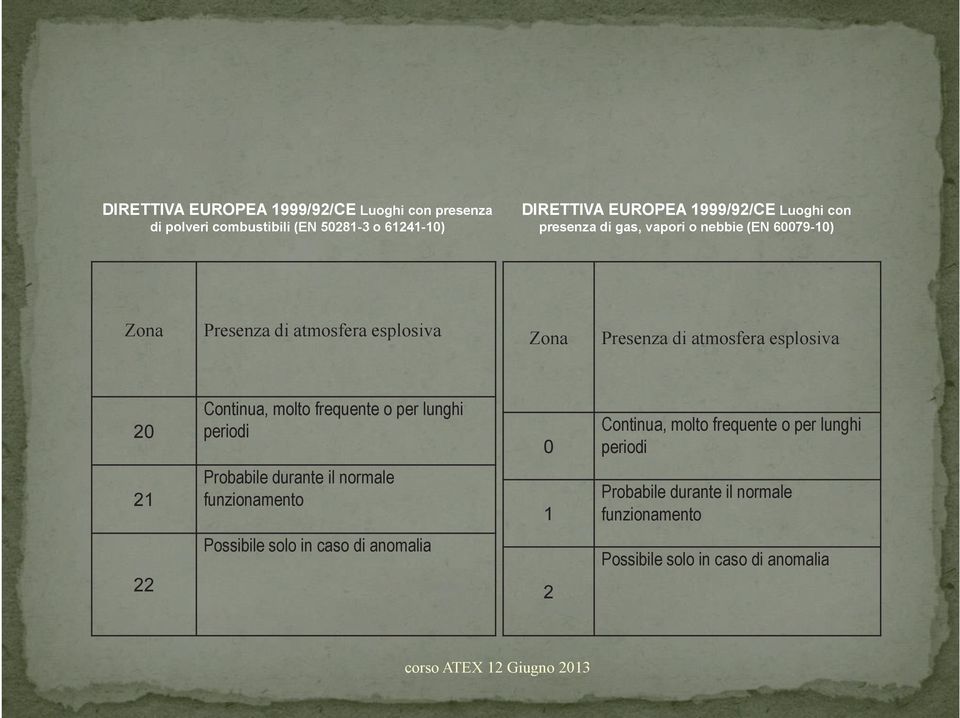 esplosiva 20 Continua, molto frequente o per lunghi periodi 0 Continua, molto frequente o per lunghi periodi 21 Probabile durante