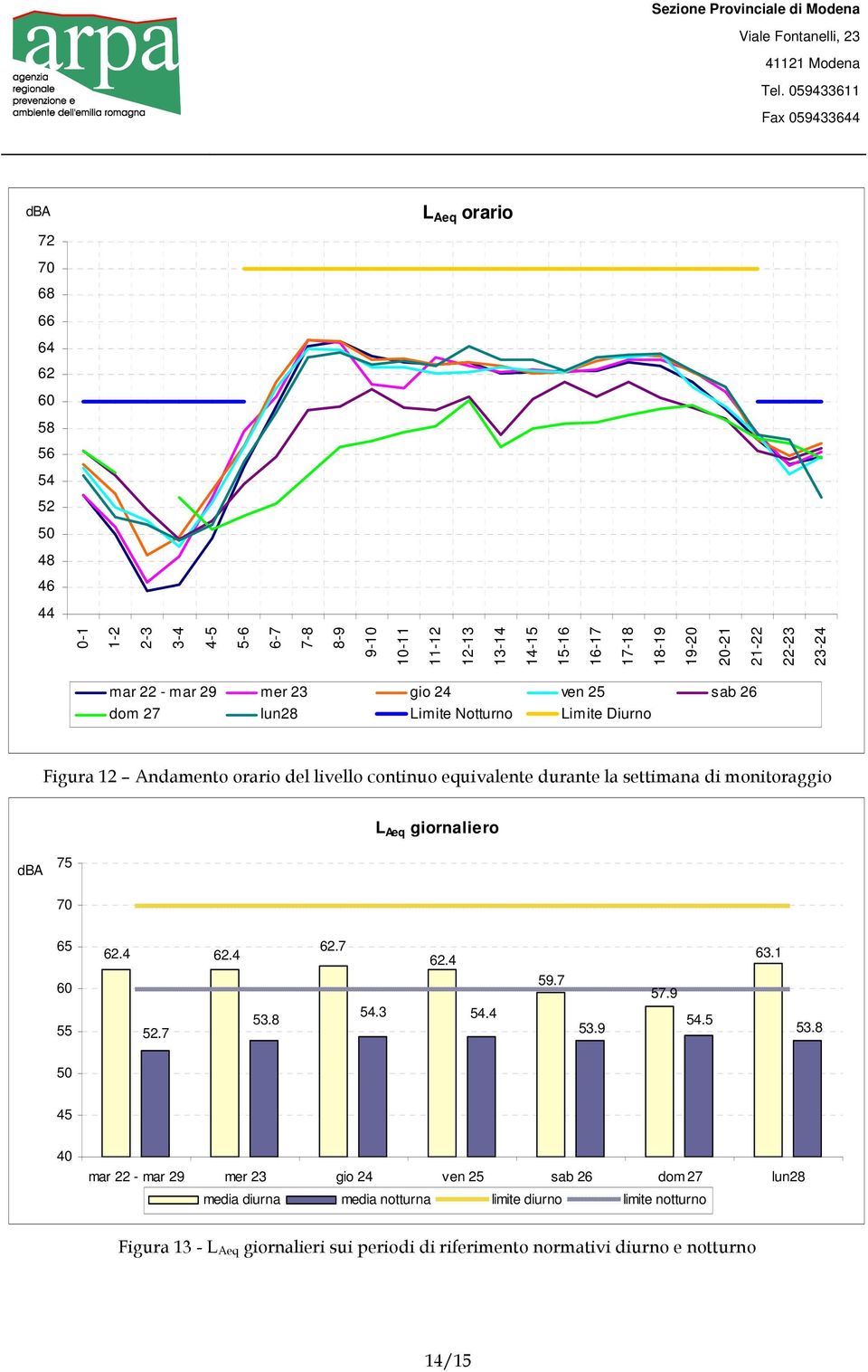 la settimana di monitoraggio L Aeq giornaliero dba 75 70 65 60 55 62.4 62.4 52.7 62.7 62.4 59.7 57.9 54.3 53.8 54.4 54.5 53.9 63.1 53.