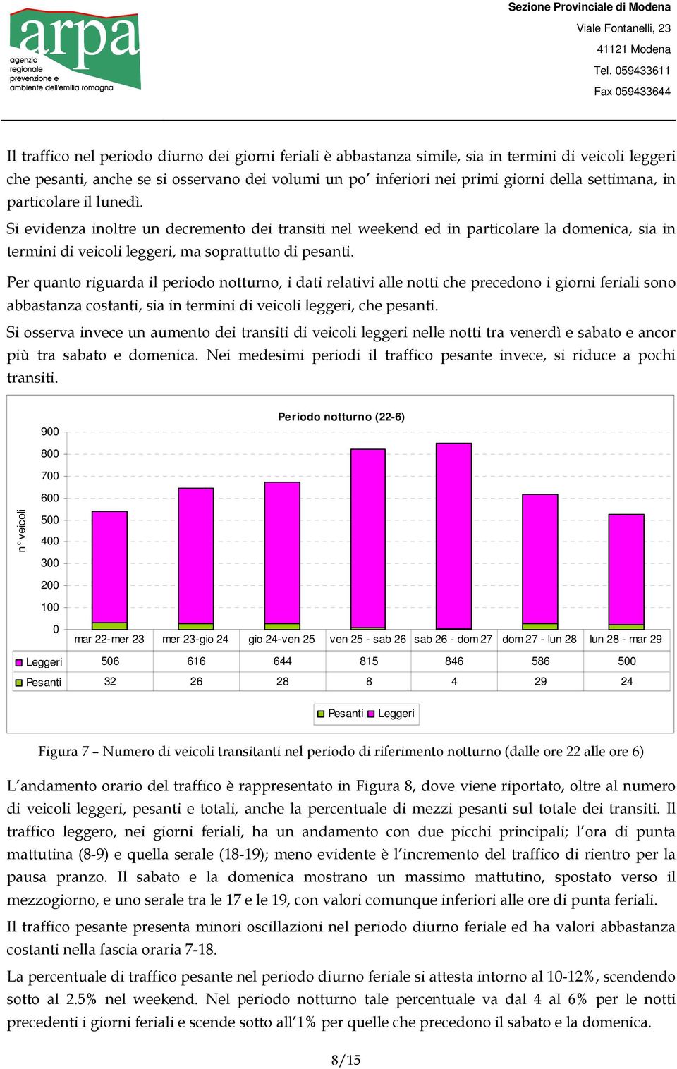 Per quanto riguarda il periodo notturno, i dati relativi alle notti che precedono i giorni feriali sono abbastanza costanti, sia in termini di veicoli leggeri, che pesanti.