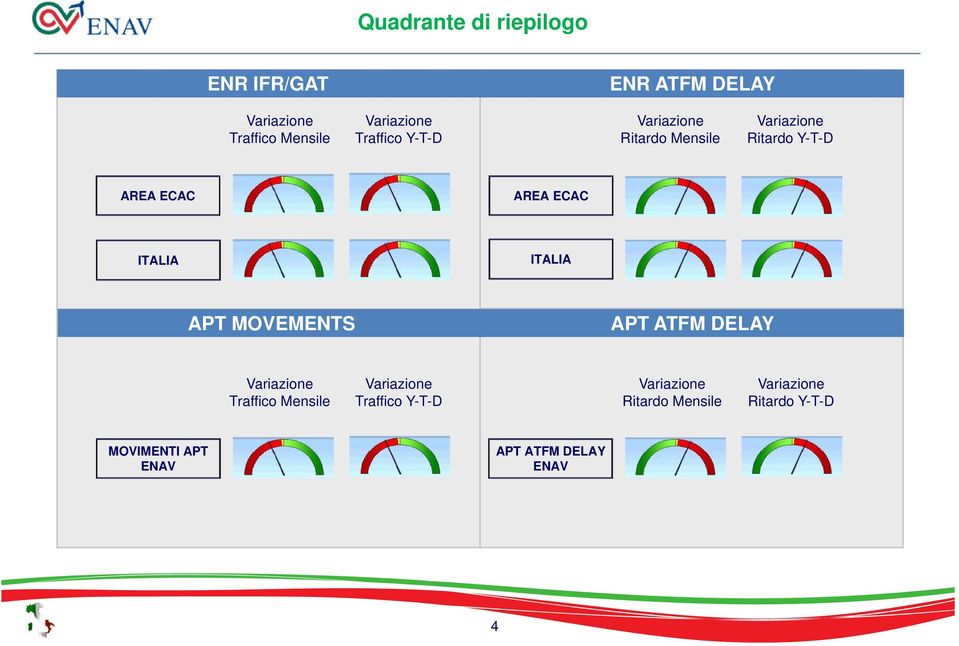 ITALIA ITALIA APT MOVEMENTS APT ATFM DELAY Variazione Traffico Mensile Variazione Traffico