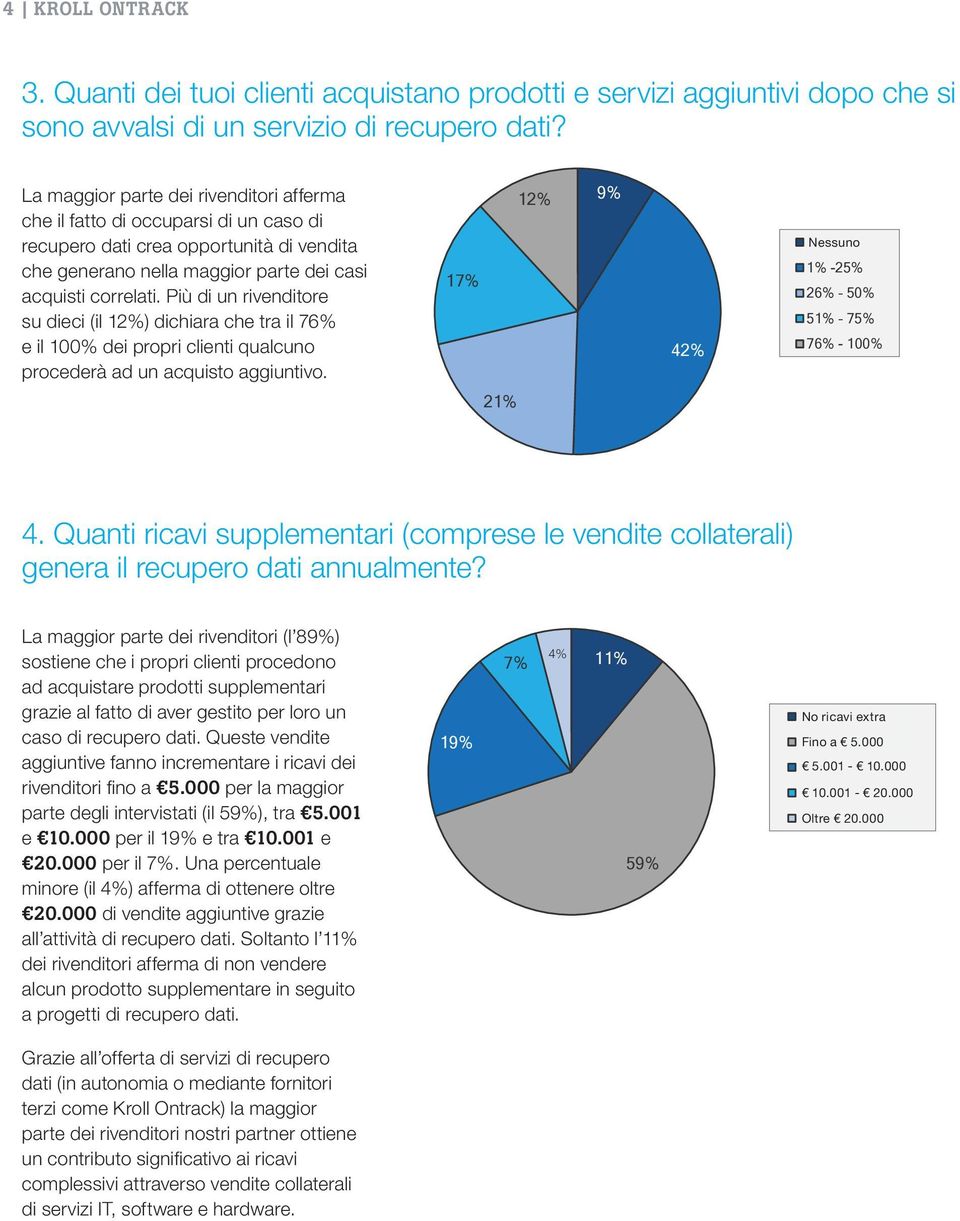 Più di un rivenditore su dieci (il 12%) dichiara che tra il 76% e il 100% dei propri clienti qualcuno procederà ad un acquisto aggiuntivo.