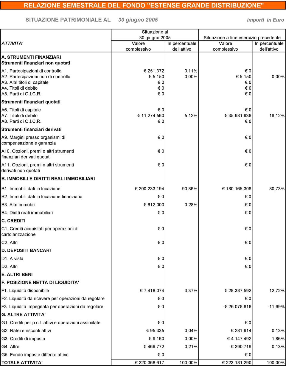 Partecipazioni non di controllo 5.150 0,00% 5.150 0,00% A3. Altri titoli di capitale 0 0 A4. Titoli di debito 0 0 A5. Parti di O.I.C.R. 0 0 Strumenti finanziari quotati A6. Titoli di capitale 0 0 A7.