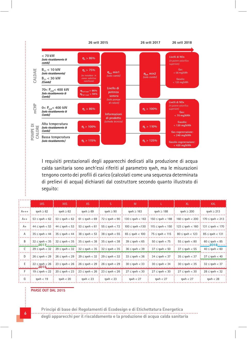 & Combi) 0< P out < 400 kw (solo riscaldamento & Combi) Alta temperatura (solo riscaldamento & Combi) Full load > 86% Part Load > 94% s > 86% s > 100% Bassa temperatura (solo riscaldamento ) s > 115%