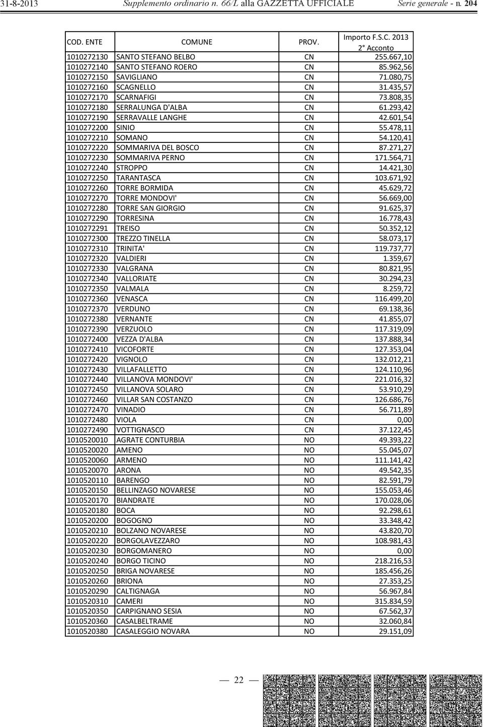 271,27 1010272230 SOMMARIVA PERNO CN 171.564,71 1010272240 STROPPO CN 14.421,30 1010272250 TARANTASCA CN 103.671,92 1010272260 TORRE BORMIDA CN 45.629,72 1010272270 TORRE MONDOVI' CN 56.