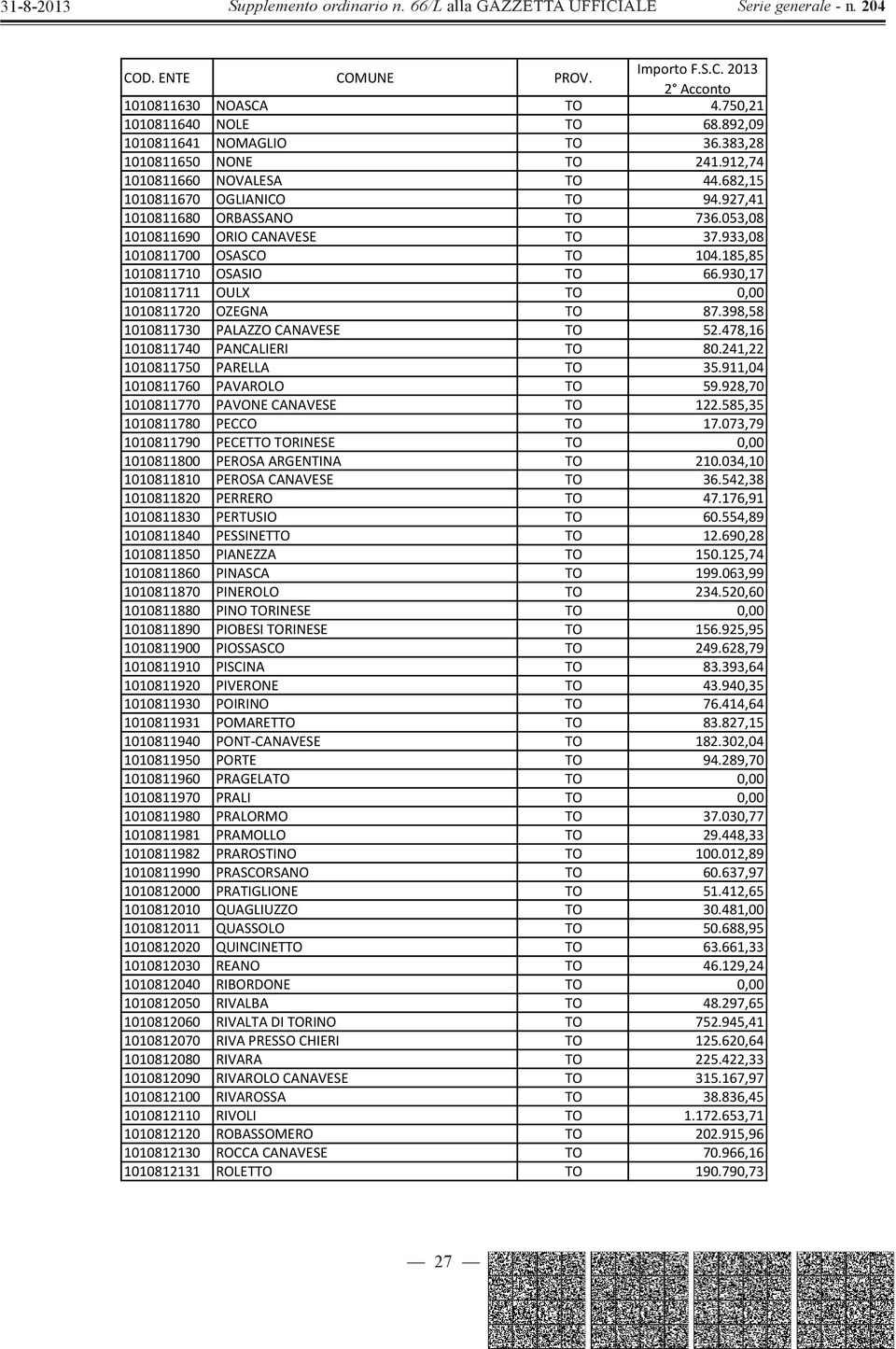 398,58 1010811730 PALAZZO CANAVESE TO 52.478,16 1010811740 PANCALIERI TO 80.241,22 1010811750 PARELLA TO 35.911,04 1010811760 PAVAROLO TO 59.928,70 1010811770 PAVONE CANAVESE TO 122.