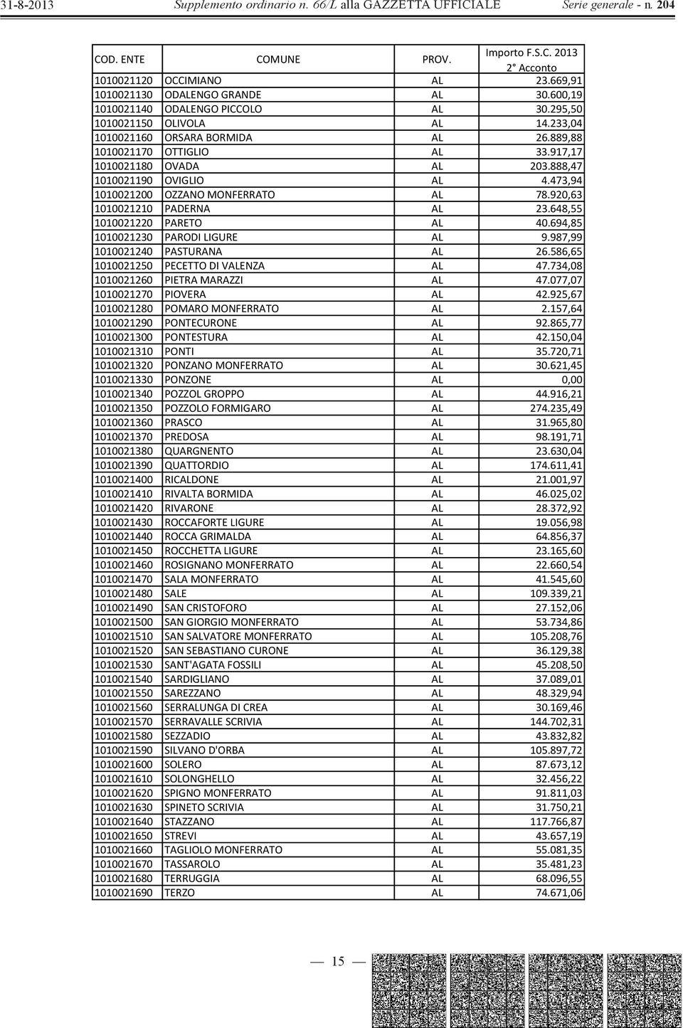 694,85 1010021230 PARODI LIGURE AL 9.987,99 1010021240 PASTURANA AL 26.586,65 1010021250 PECETTO DI VALENZA AL 47.734,08 1010021260 PIETRA MARAZZI AL 47.077,07 1010021270 PIOVERA AL 42.