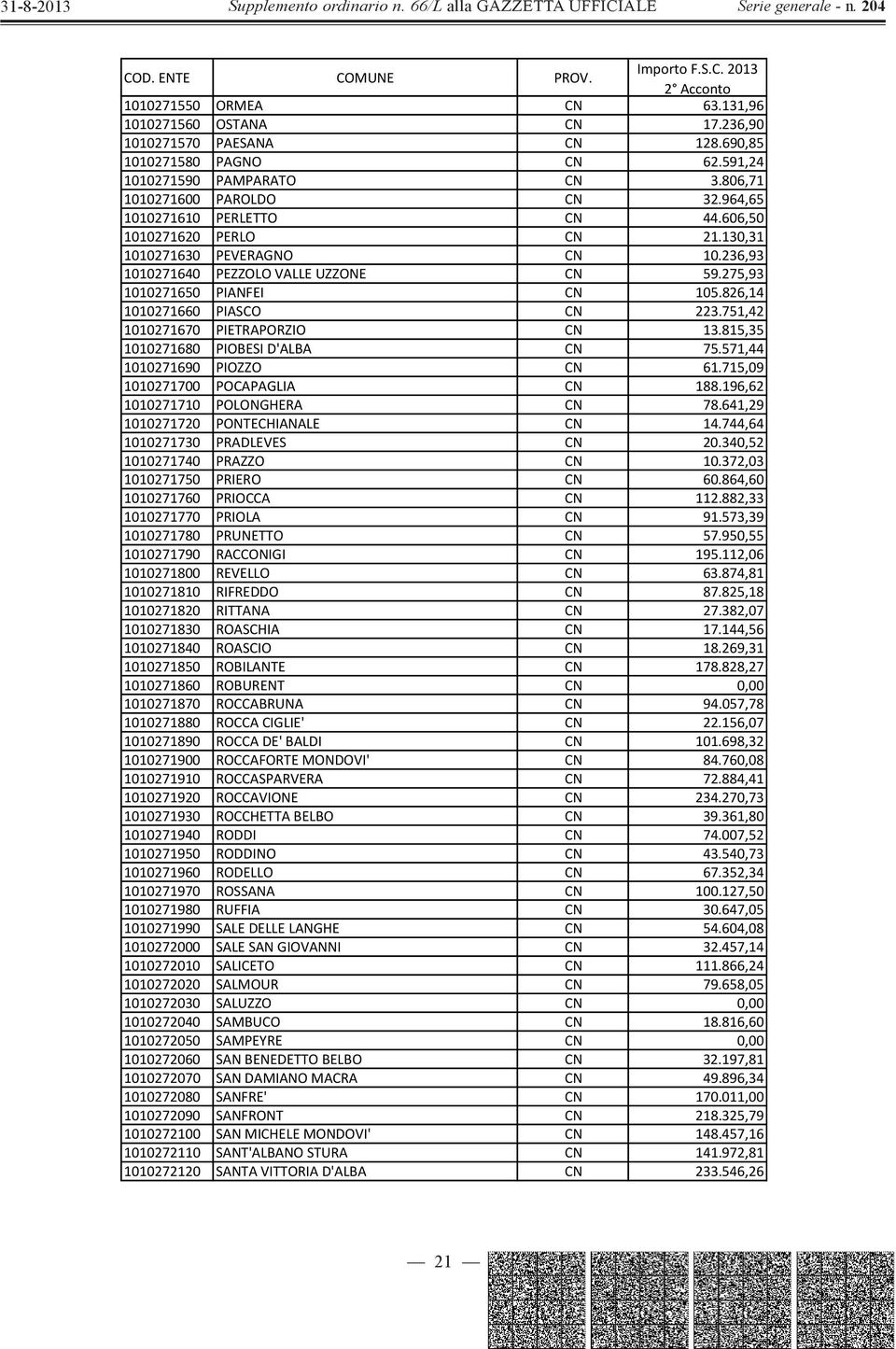 826,14 1010271660 PIASCO CN 223.751,42 1010271670 PIETRAPORZIO CN 13.815,35 1010271680 PIOBESI D'ALBA CN 75.571,44 1010271690 PIOZZO CN 61.715,09 1010271700 POCAPAGLIA CN 188.