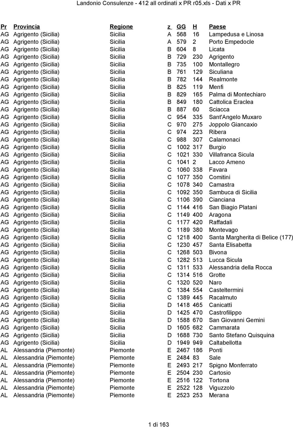 Realmonte AG Agrigento (Sicilia) Sicilia B 825 119 Menfi AG Agrigento (Sicilia) Sicilia B 829 165 Palma di Montechiaro AG Agrigento (Sicilia) Sicilia B 849 180 Cattolica Eraclea AG Agrigento