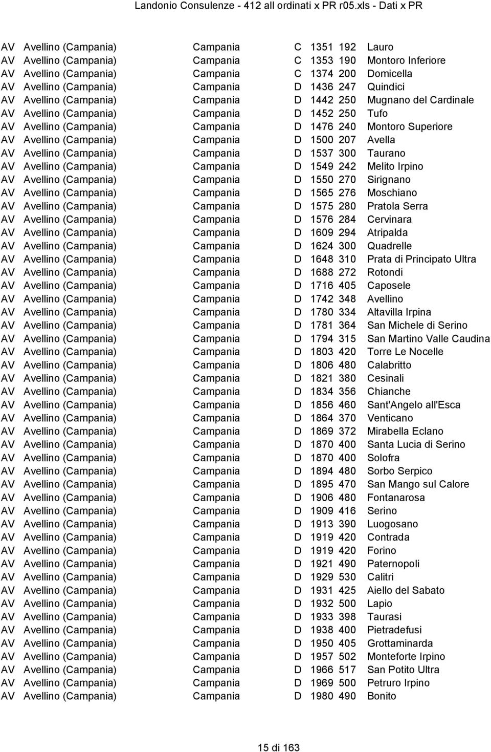 Avellino (Campania) Campania D 1500 207 Avella AV Avellino (Campania) Campania D 1537 300 Taurano AV Avellino (Campania) Campania D 1549 242 Melito Irpino AV Avellino (Campania) Campania D 1550 270