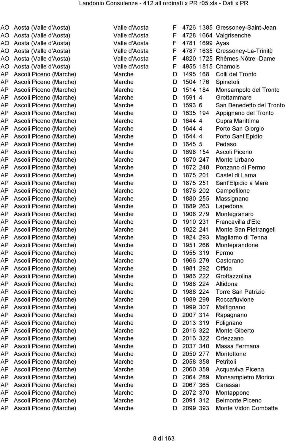AP Ascoli Piceno (Marche) Marche D 1495 168 Colli del Tronto AP Ascoli Piceno (Marche) Marche D 1504 176 Spinetoli AP Ascoli Piceno (Marche) Marche D 1514 184 Monsampolo del Tronto AP Ascoli Piceno
