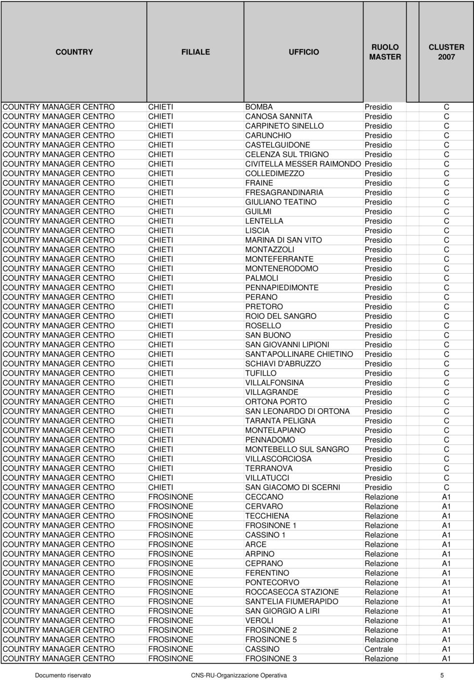 Presidio C COUNTRY MANAGER CENTRO CHIETI COLLEDIMEZZO Presidio C COUNTRY MANAGER CENTRO CHIETI FRAINE Presidio C COUNTRY MANAGER CENTRO CHIETI FRESAGRANDINARIA Presidio C COUNTRY MANAGER CENTRO